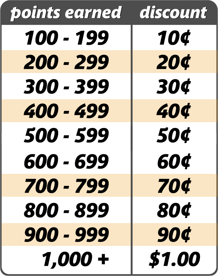 Points Earned & Discount Available: 100-199: 10¢, 200-299: 20¢. 300-399: 30¢. 400-499: 40¢, 500-599: 50¢, 600-699: 60¢, 700-799: 70¢, 800-899: 80¢, 900-999: 90¢, 1000: $1